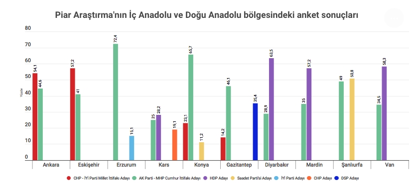 Piar Araştırma 12 ilin anket sonuçlarını açıkladı hangi ili hangi parti  galerisi resim 9