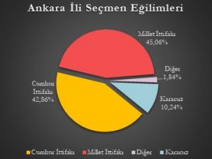 Mediar anketi: 5 büyükşehirden 4'ü Millet İttifakı'nın