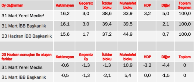 İmamoğlu ‘genç, öğrenci ve Kürtler’le fark atmış galerisi resim 2