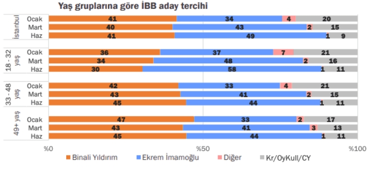 İmamoğlu ‘genç, öğrenci ve Kürtler’le fark atmış galerisi resim 3