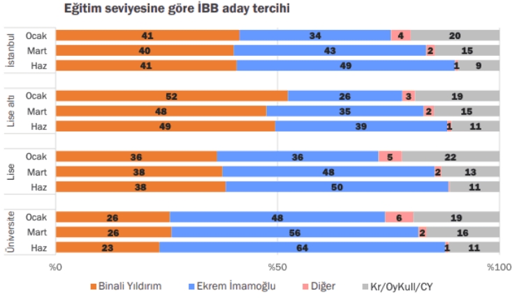 İmamoğlu ‘genç, öğrenci ve Kürtler’le fark atmış galerisi resim 4