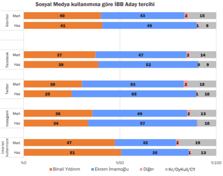 İmamoğlu ‘genç, öğrenci ve Kürtler’le fark atmış galerisi resim 6