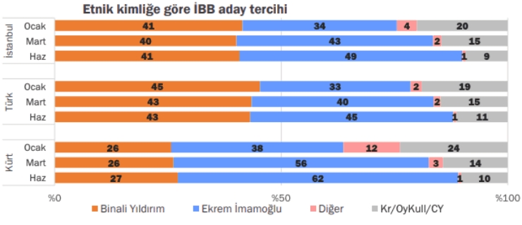 İmamoğlu ‘genç, öğrenci ve Kürtler’le fark atmış galerisi resim 7