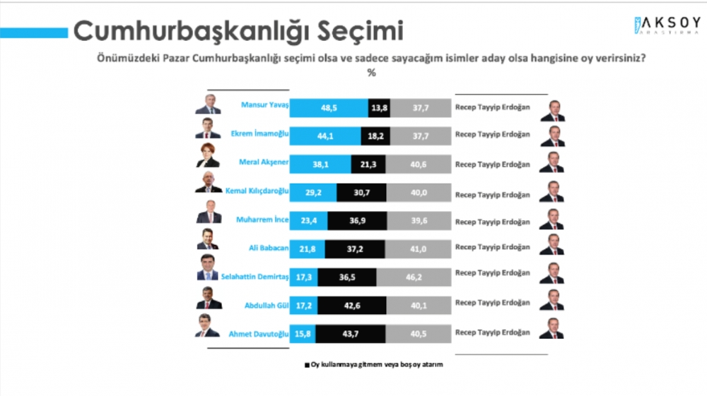 Anket: İşte Cumhurbaşkanı Erdoğan'ın Mansur Yavaş ve Ekrem İmamoğlu galerisi resim 5