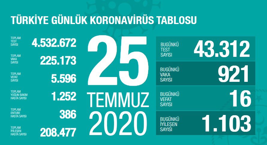 Türkiye'de koronavirüs nedeniyle 16 kişi hayatını kaybetti: 921 yeni vaka var