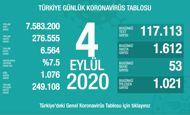 Türkiye'de Koronavirüs: 3 buçuk ay sonra günlük can kaybı 50'nin üzerinde