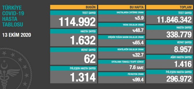 Türkiye'de 1632 yeni hasta: 62 can kaybı var, 1314 kişi iyileşti