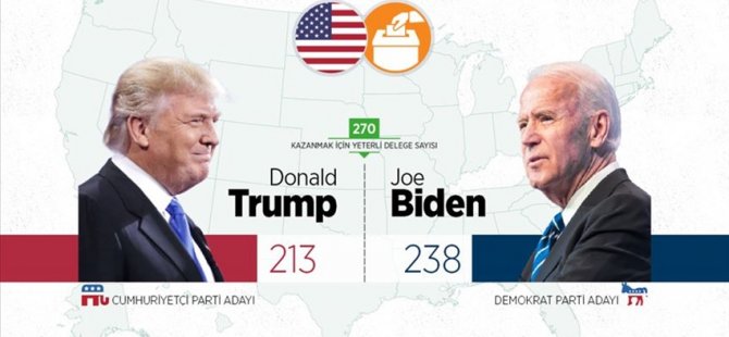 ABD'deki Başkanlık Seçimlerinde Trump 213, Biden 238 Delegeye Ulaştı