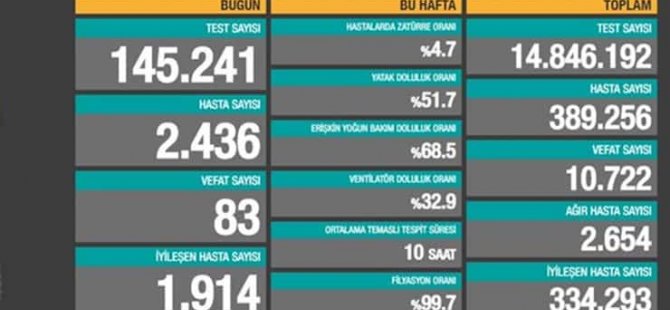 Türkiye'de Son 24 saat: 2 bin 436 yeni hasta, 83 can kaybı; 1914 kişi iyileşti