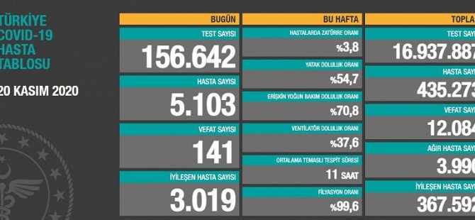 Türkiye'nin Covid-19 tablosu: 41 can kaybı, 5 bin 103 yeni hasta