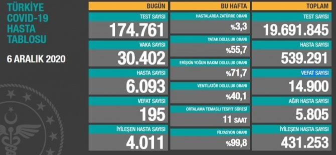 Son 24 saat: 30 bin 402 vaka, 195 can kaybı