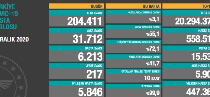 Türkiye’de 217 ölüm, 31 bin 712 yeni vaka