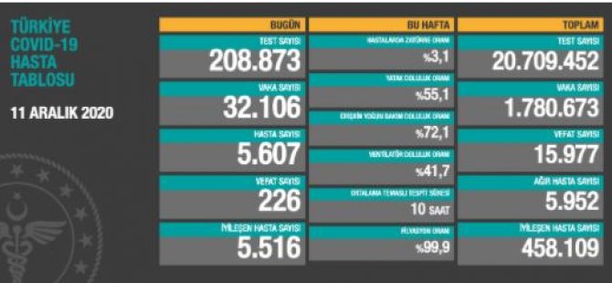 Türkiye'de 32 bin 106 yeni vaka, 226 ölüm!