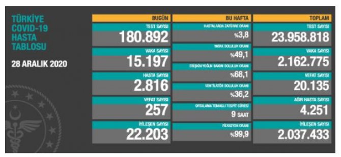 Türkiye'de 257 kişi daha hayatını kaybetti; 15 bin 197 yeni 'vaka' tespit edildi