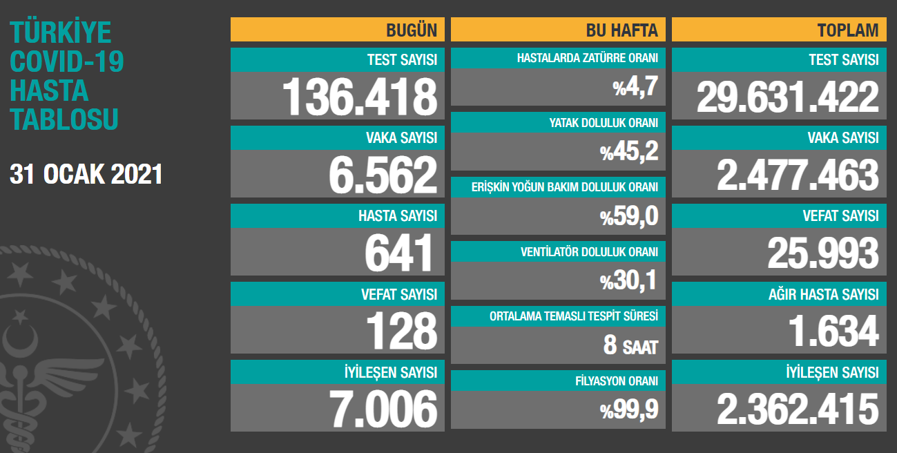 Türkiye'de 6 bin 562 yeni vaka