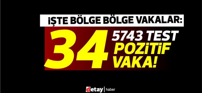 5743 test yapıldı, 22'si yerel 34 pozitif vaka