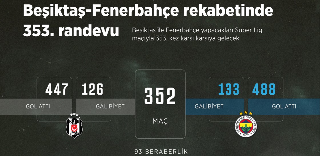 Beşiktaş-Fenerbahçe rekabetinde 353. randevu