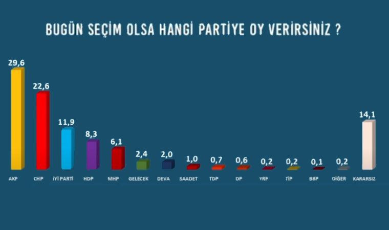 Avrasya Anket: Bugün seçim olsa AK Parti + MHP'nin oyu 41.6