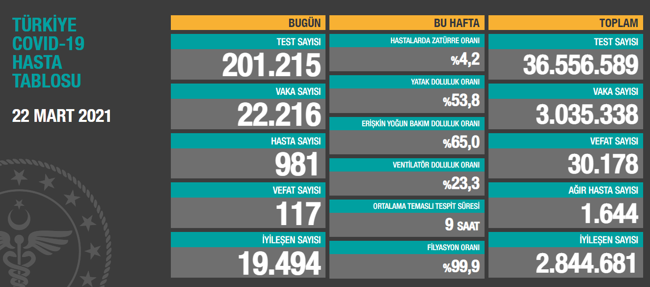 Türkiye'de Koronavirüs | 117 kişi daha hayatını kaybetti, yeni vaka sayısı 22 binin üzerinde!