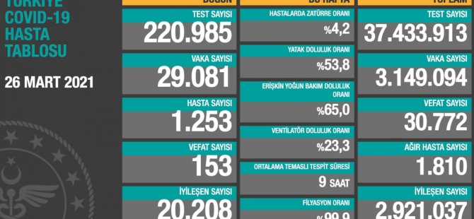 Koronavirüs: Türkiye'de son 24 saatte 29.081 vaka, 153 vefat kaydedildi