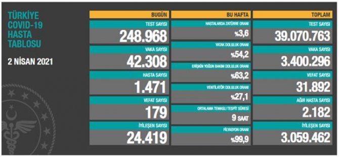 Türkiye'de koronavirüs: Son 24 saatte 179 can kaybı, 42 binden fazla yeni vaka