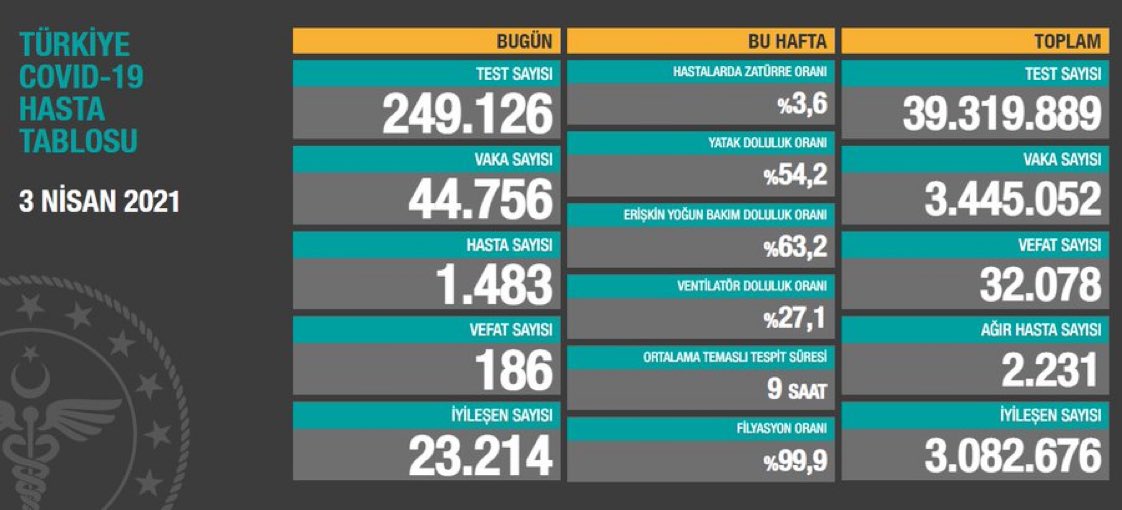 Türkiye'de Koronavirüs | 186 kişi daha hayatını kaybetti, vaka sayısı 45 bine yaklaştı!