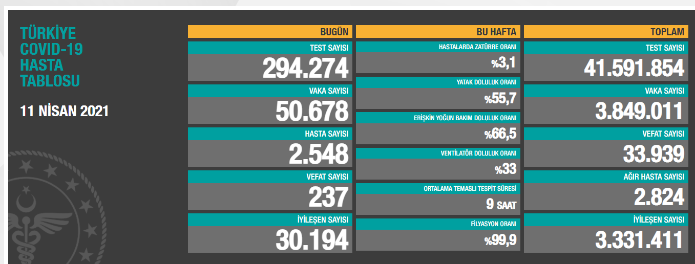 Türkiye'de Koronavirüs | 237 kişi daha hayatını kaybetti, yeni vaka sayısı 50 binin üzerinde