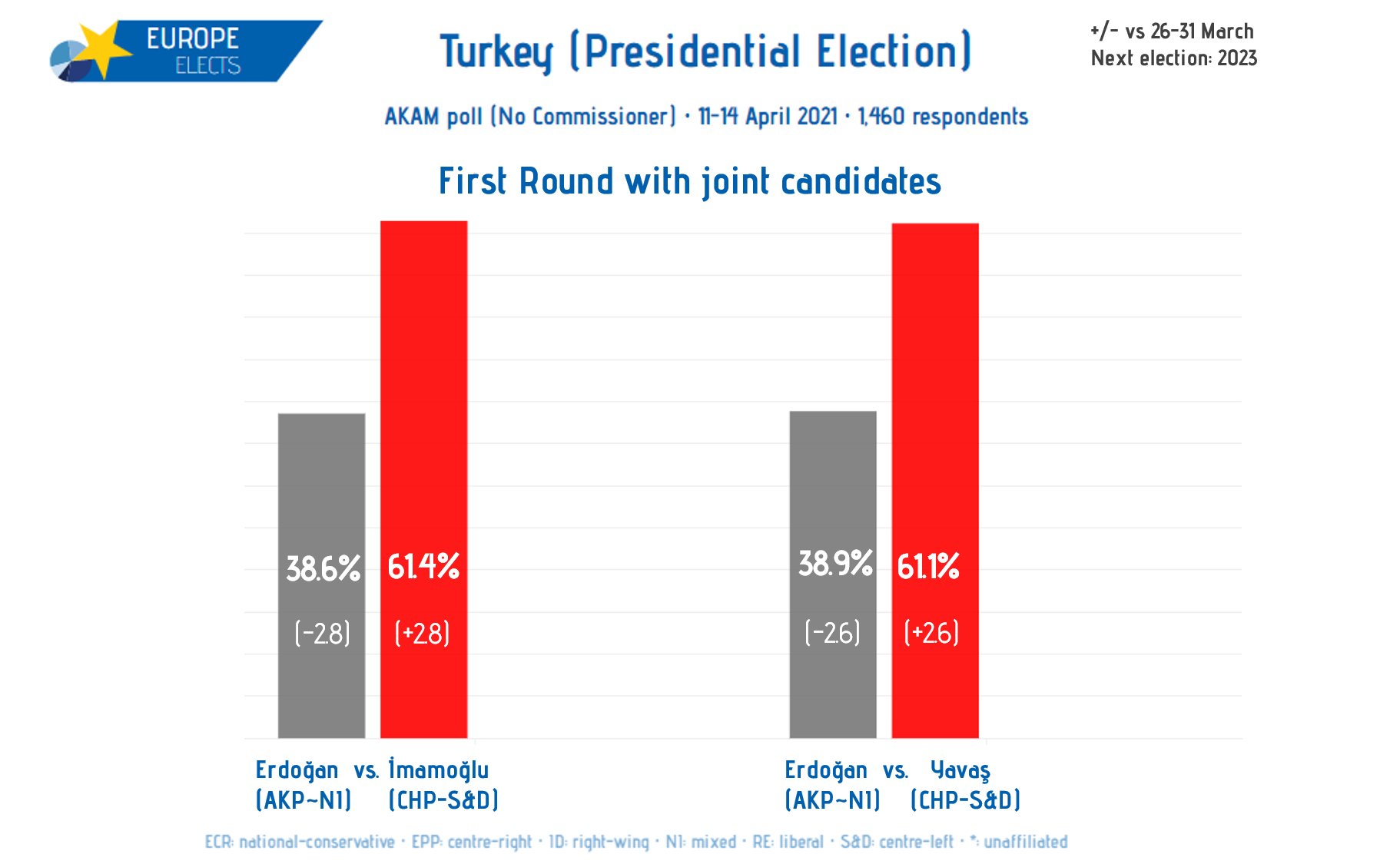 Hem Erdoğan'a hem de AK Parti'ye bir anketten daha kötü haber!