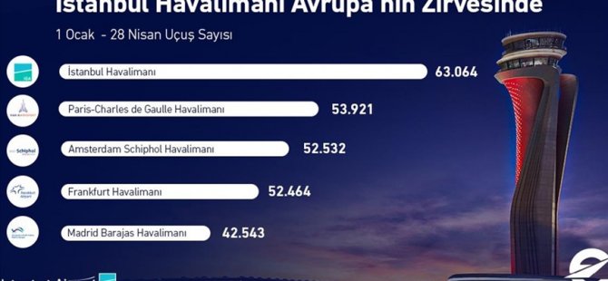 İstanbul Havalimanı, 2021'de Avrupa'nın En Çok Sefer Yapılan Havalimanı