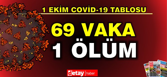 69 pozitif vakaya rastlandı, 1 kişi hayatını kaybetti