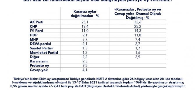 Türkiye'nin Nabzı Ekim 2021... Dengeler değişiyor