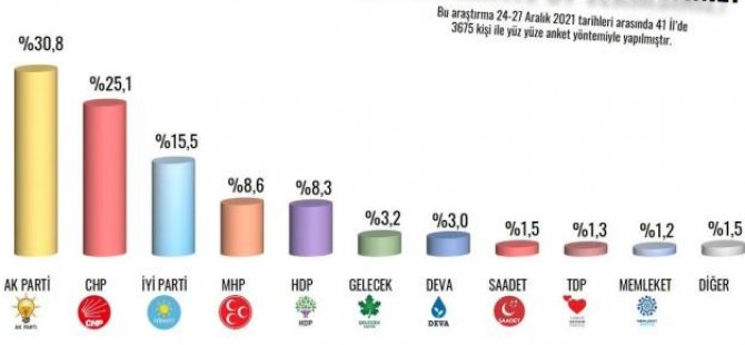 Dolardaki Düşüşün Ardından Türkiye' de Yapılan Ilk Seçim Anketi! Barajı Yalnızca Üç Parti Geçti