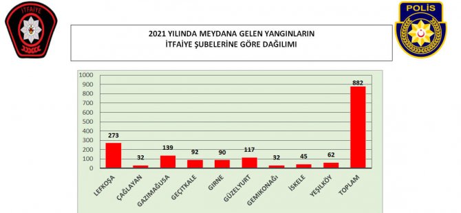 2021 Yılında Toplam 882 Yangın Meydana Geldi