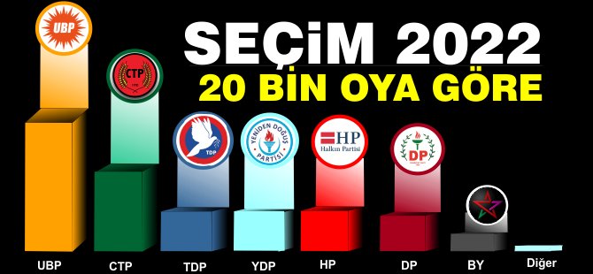 İşte 20 Bin oya göre sonuçlar...