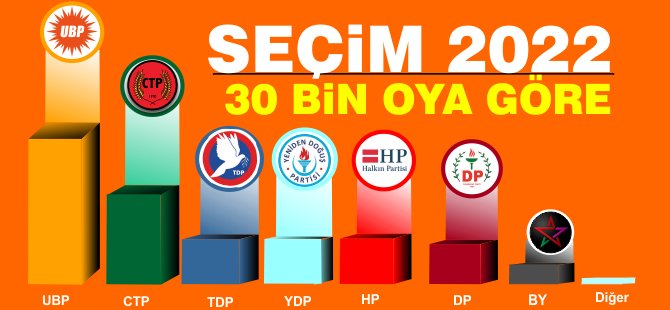 İşte 30 BİN oya göre sonuçlar...