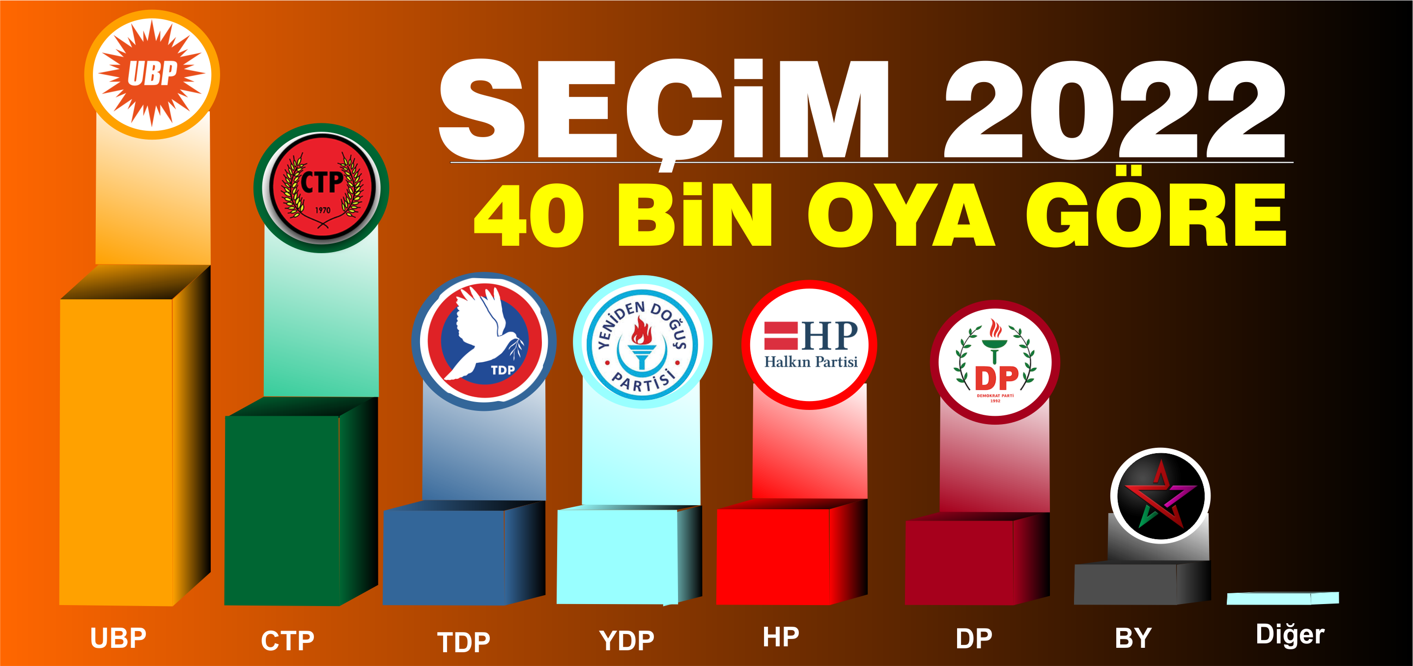 İşte 40 Bin oya göre sonuçlar... UBP 25 Vekil gibi görünüyor...