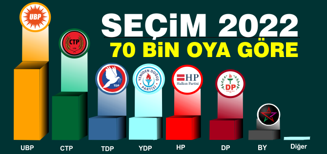 İşte 70 Bin oya göre seçim sonuçları.. Ufukta koalisyon var...