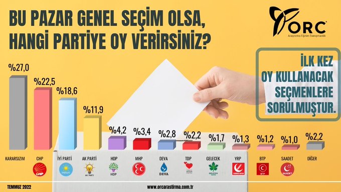 ORC Araştırma: İlk kez oy kullanacak seçmenin yüzde 27’si kararsız