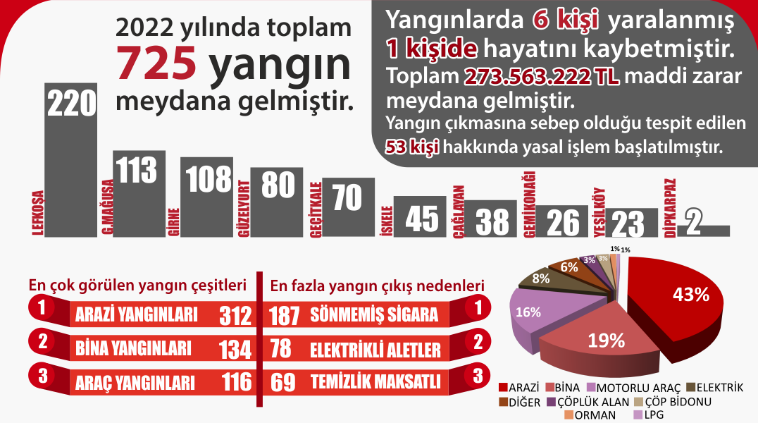 2022 yılında toplam 725 yangın meydana geldi