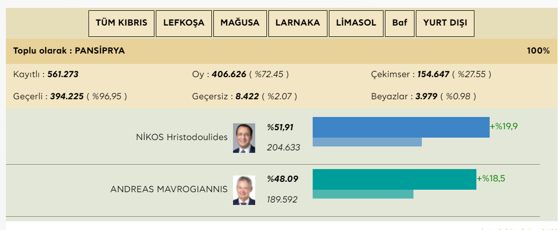 Kıbrıs Cumhuriyeti yeni Başkanı Nikos Hristodilis oldu