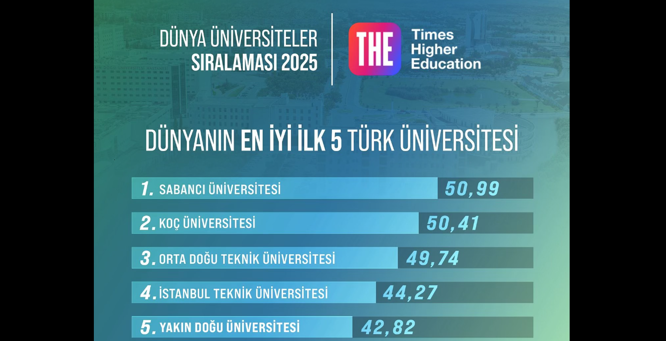 YDÜ Kuzey Kıbrıs'ın en iyisi olarak dünyadaki en iyi 5 Türk üniversitesinden biri oldu!