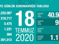 Türkiye'de koronavirüsten can kaybı 5 bin 475'e yükseldi