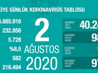 Türkiye'de Koronavirüs | 18 kişi hayatını kaybetti, 987 yeni tanı kondu