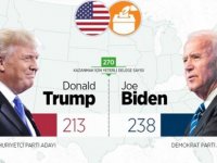 ABD'deki Başkanlık Seçimlerinde Trump 213, Biden 238 Delegeye Ulaştı