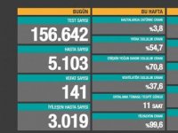 Türkiye'nin Covid-19 tablosu: 41 can kaybı, 5 bin 103 yeni hasta