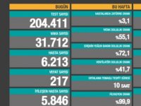 Türkiye’de 217 ölüm, 31 bin 712 yeni vaka