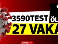 3590 test,27 pozitif vaka...1 kişi hayatını kaybetti