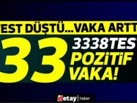 Test sayısı düştü...Vaka sayısı arttı...3338 test 33 pozitif vaka