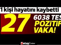 KKTC'de bugün: 22' si yerel 27 pozitif vaka,1ölüm