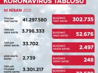 Türkiye'de son 24 saatte  52 bin 676 kişinin testi pozitif çıktı, 248 kişi hayatını kaybetti